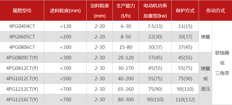 品質(zhì)性能好的四齒輥破碎機(jī)選哪個廠家，有哪些型號？